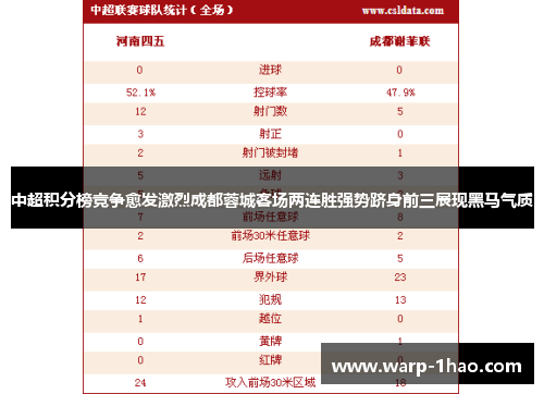 中超积分榜竞争愈发激烈成都蓉城客场两连胜强势跻身前三展现黑马气质